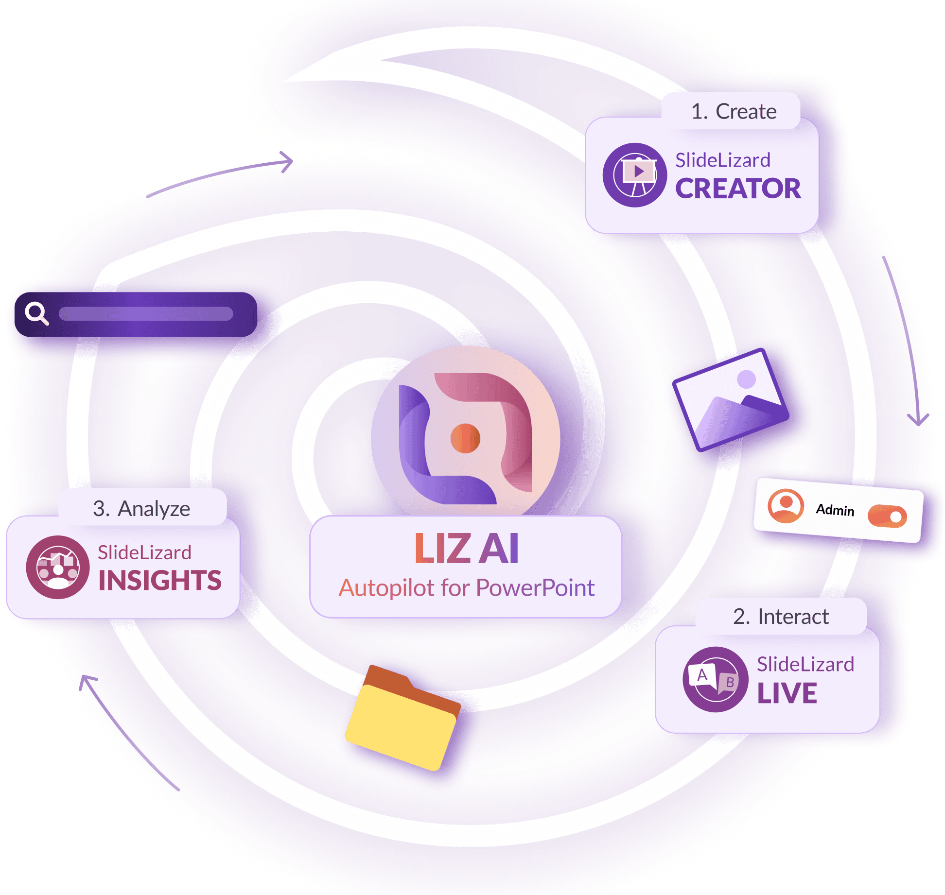 Visual representation of how SlideLizard CREATOR, LIVE, and INSIGHTS are connected and supported by LIZ AI